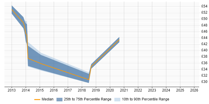 Contractor hourly rate distribution trend for Migration Manager job vacancies in the North West