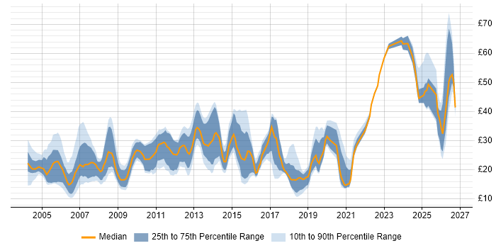Contractor hourly rate distribution trend for jobs in the North West citing Migration
