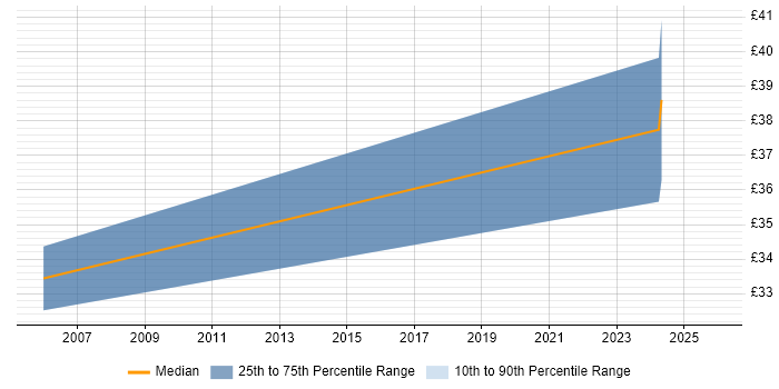 Contractor hourly rate distribution trend for jobs in the North West citing Misys Midas