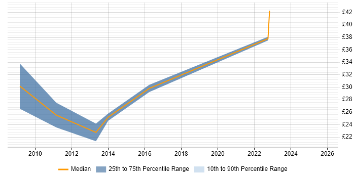 Contractor hourly rate distribution trend for Mobile Developer job vacancies in the North West