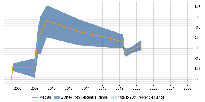 Contractor hourly rate distribution trend for Mobile Engineer job vacancies in the North West Contractor hourly rate distribution trend for Mobile Engineer job vacancies in the North West