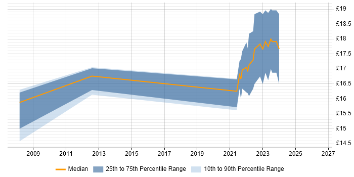 Contractor hourly rate distribution trend for jobs in the North West citing MOS
