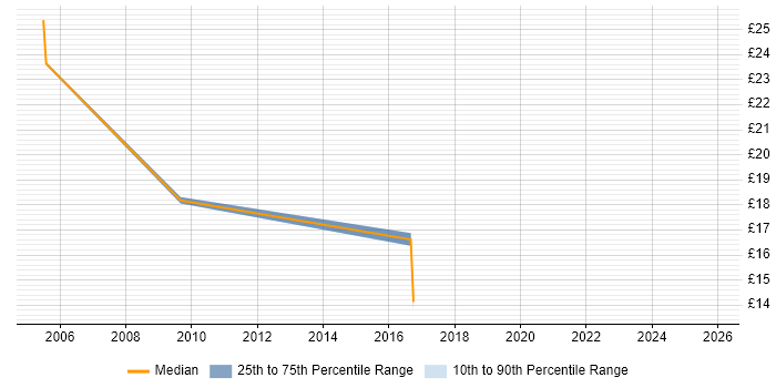 Contractor hourly rate distribution trend for jobs in the North West citing Motorola