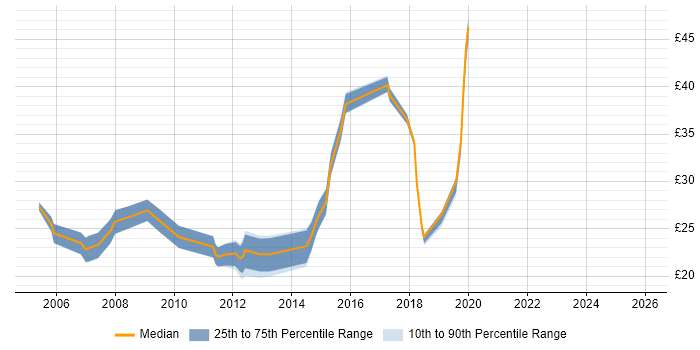 Contractor hourly rate distribution trend for jobs in the North West citing MPLS