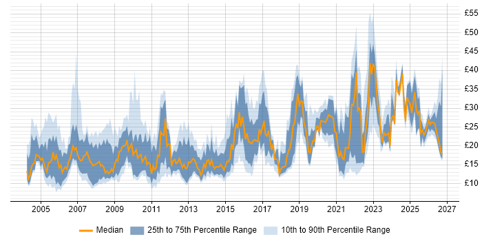 Contractor hourly rate distribution trend for jobs in the North West citing Microsoft Excel