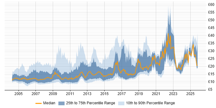 Contractor hourly rate distribution trend for jobs in the North West citing Microsoft Office