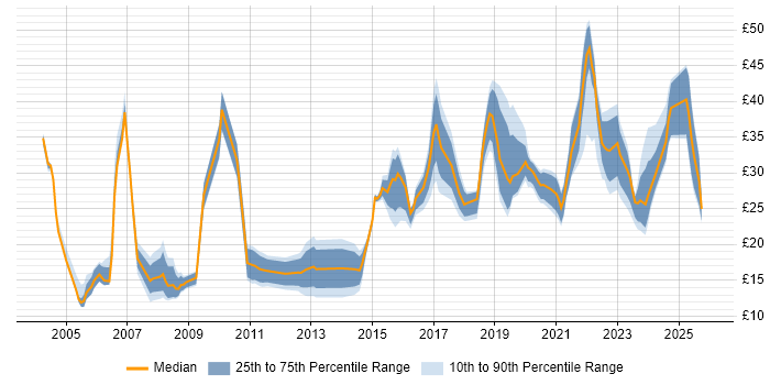 Contractor hourly rate distribution trend for jobs in the North West citing Microsoft PowerPoint