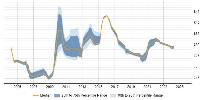 Contractor hourly rate distribution trend for jobs in the North West citing MS Visio Contractor hourly rate distribution trend for jobs in the North West citing MS Visio
