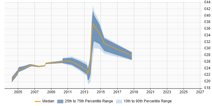 Contractor hourly rate distribution trend for jobs in the North West citing MSI