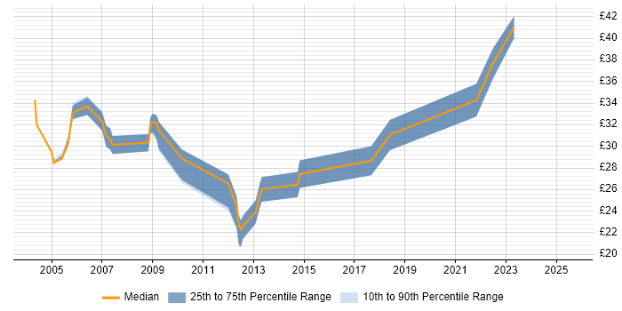 Contractor hourly rate distribution trend for jobs in the North West citing NAS Contractor hourly rate distribution trend for jobs in the North West citing NAS