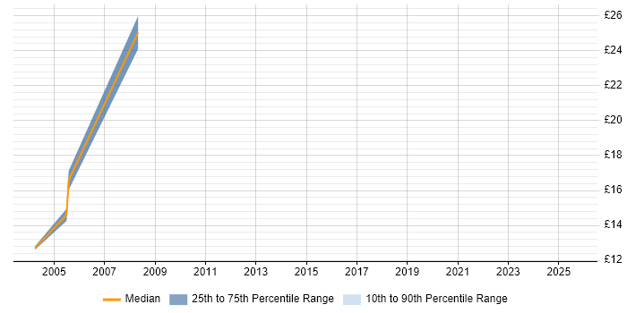 Contractor hourly rate distribution trend for jobs in the North West citing NCR