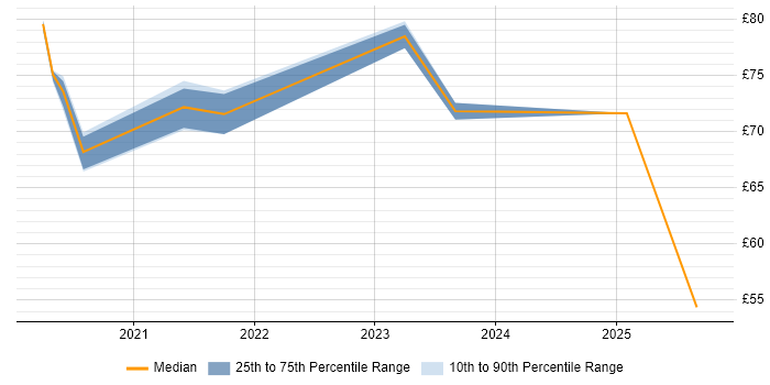 Contractor hourly rate distribution trend for jobs in the North West citing NCSC