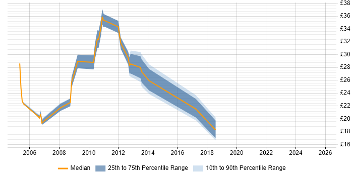 Contractor hourly rate distribution trend for jobs in the North West citing NetBackup
