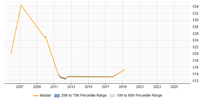 Contractor hourly rate distribution trend for jobs in the North West citing Network+ Certification