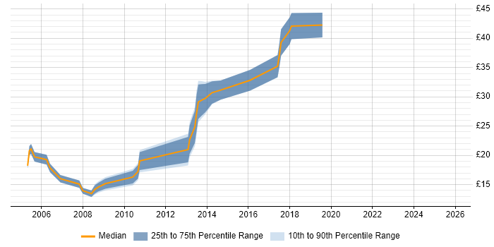 Contractor hourly rate distribution trend for Network Analyst job vacancies in the North West