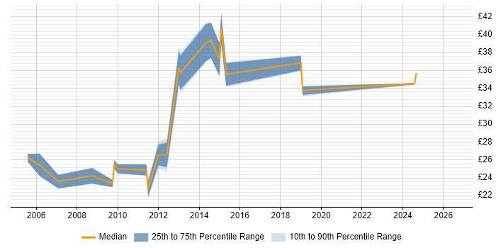 Contractor hourly rate distribution trend for Network Manager job vacancies in the North West