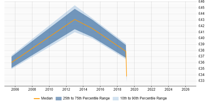 Contractor hourly rate distribution trend for Network Project Manager job vacancies in the North West