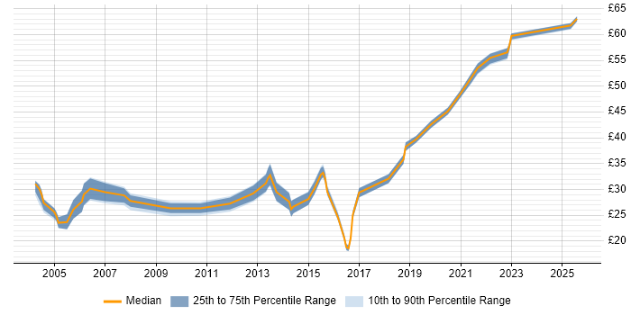 Contractor hourly rate distribution trend for jobs in the North West citing Network Security