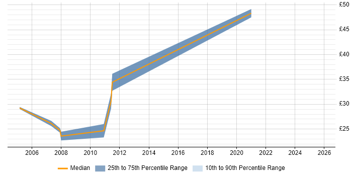 Contractor hourly rate distribution trend for Network Specialist job vacancies in the North West