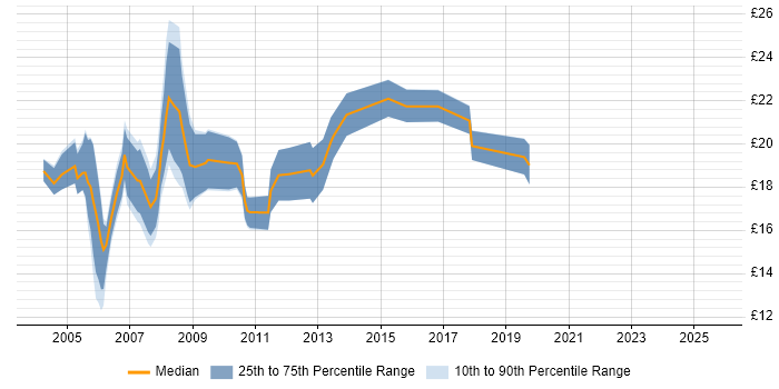 Contractor hourly rate distribution trend for Network Support job vacancies in the North West