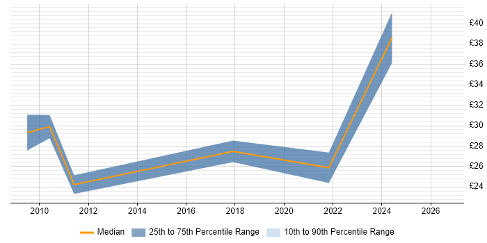 Contractor hourly rate distribution trend for Network Systems Engineer job vacancies in the North West