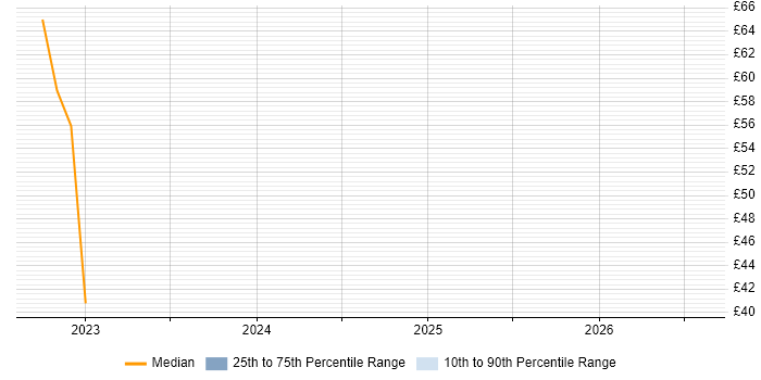 Contractor hourly rate distribution trend for jobs in the North West citing Nexthink