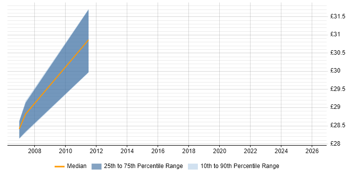 Contractor hourly rate distribution trend for jobs in the North West citing NFS
