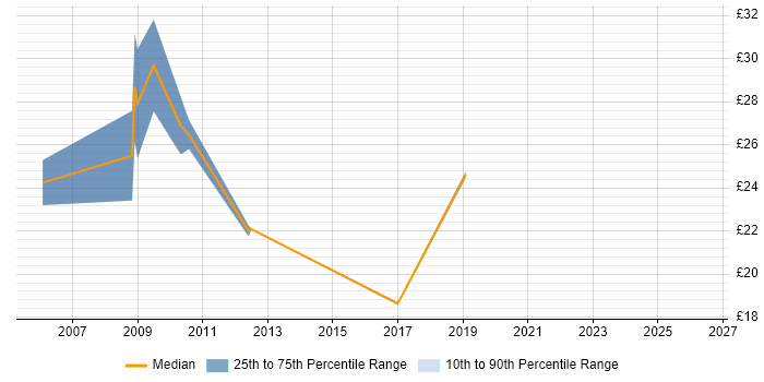 Contractor hourly rate distribution trend for NHS Project Manager job vacancies in the North West