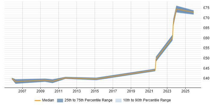 Contractor hourly rate distribution trend for jobs in the North West citing Non-Functional Testing