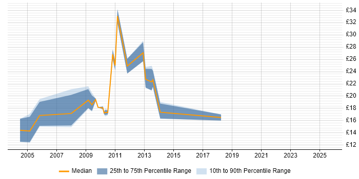 Contractor hourly rate distribution trend for jobs in the North West citing Norton AntiVirus