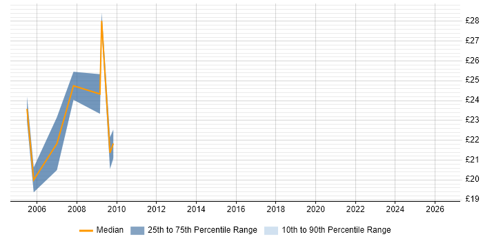 Contractor hourly rate distribution trend for Novell Engineer job vacancies in the North West
