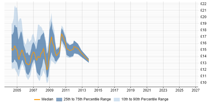 Contractor hourly rate distribution trend for jobs in the North West citing Novell