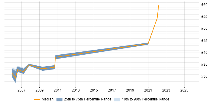 Contractor hourly rate distribution trend for jobs in the North West citing NUnit