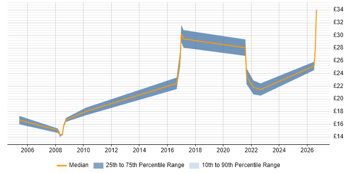 Contractor hourly rate distribution trend for jobs in the North West citing NVQ Level 3