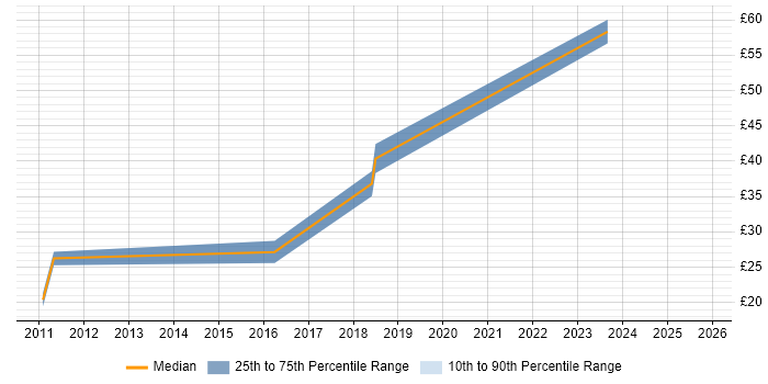 Contractor hourly rate distribution trend for jobs in the North West citing Objective-C
