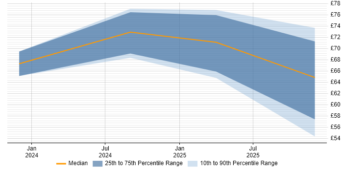 Contractor hourly rate distribution trend for jobs in the North West citing Observability