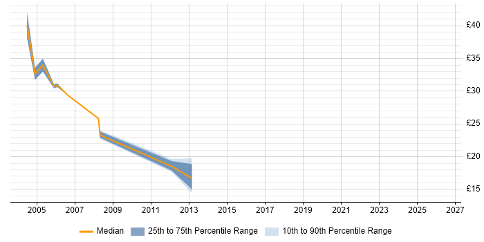 Contractor hourly rate distribution trend for jobs in the North West citing ODBC