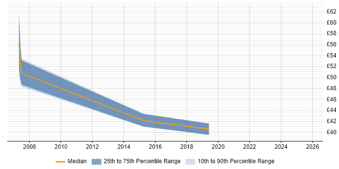 Contractor hourly rate distribution trend for jobs in the North West citing OMEGAMON