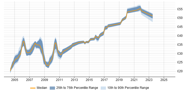 Contractor hourly rate distribution trend for jobs in the North West citing OO Contractor hourly rate distribution trend for jobs in the North West citing OO