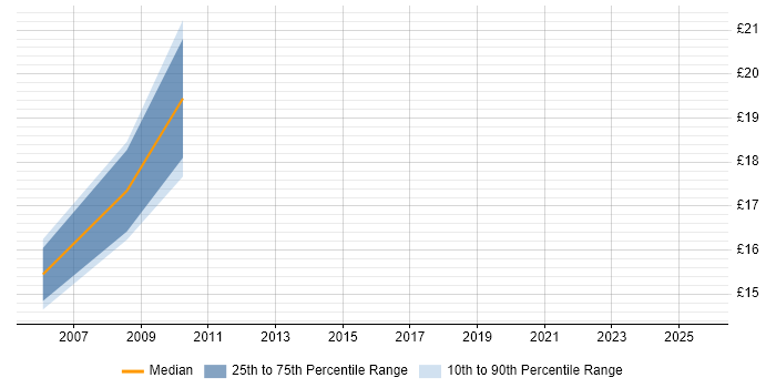 Contractor hourly rate distribution trend for jobs in the North West citing OpenText