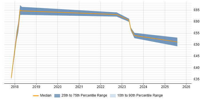Contractor hourly rate distribution trend for jobs in the North West citing Operational Technology