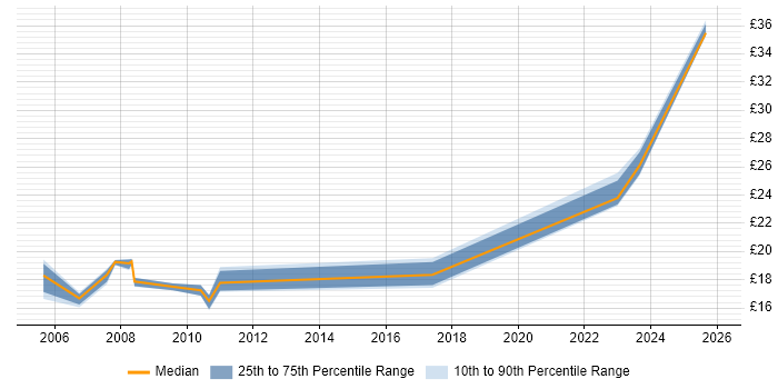 Contractor hourly rate distribution trend for Operations Analyst job vacancies in the North West