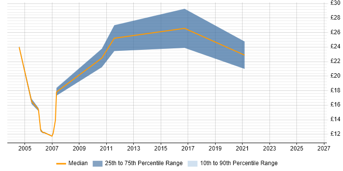 Contractor hourly rate distribution trend for jobs in the North West citing Operations Management