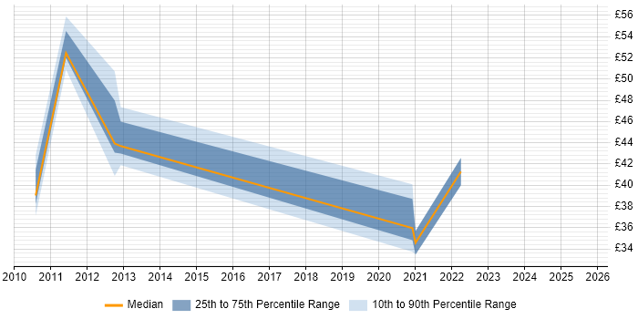 Contractor hourly rate distribution trend for jobs in the North West citing Oracle Database 11g