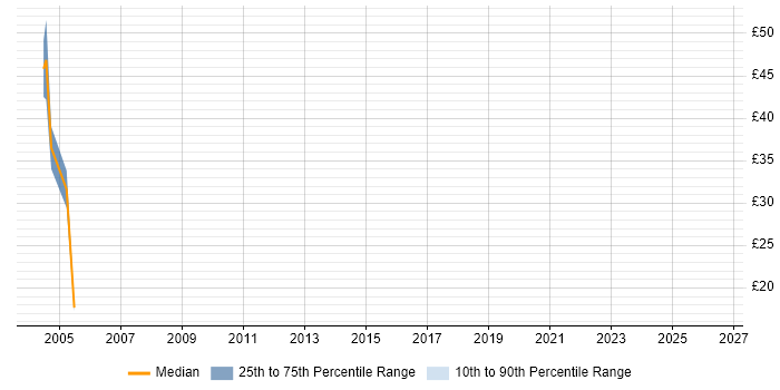 Contractor hourly rate distribution trend for jobs in the North West citing Oracle 11i