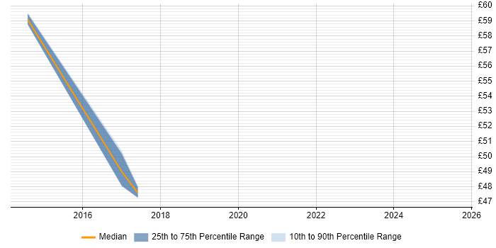 Contractor hourly rate distribution trend for Oracle Architect job vacancies in the North West