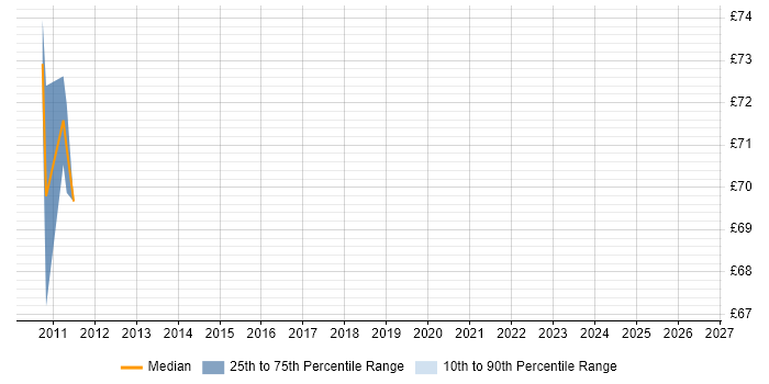 Contractor hourly rate distribution trend for Oracle BI Developer job vacancies in the North West
