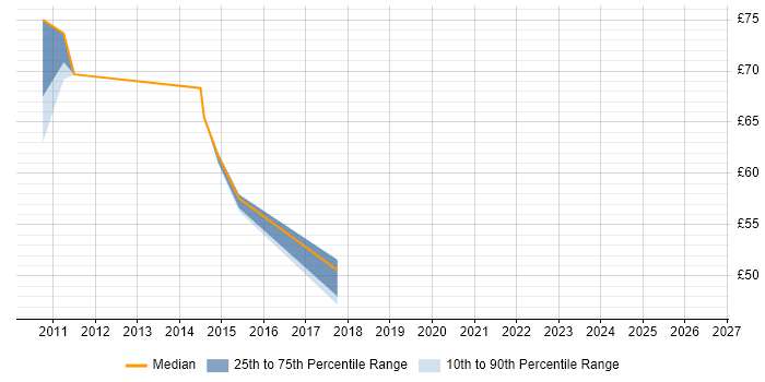 Contractor hourly rate distribution trend for jobs in the North West citing Oracle BI EE