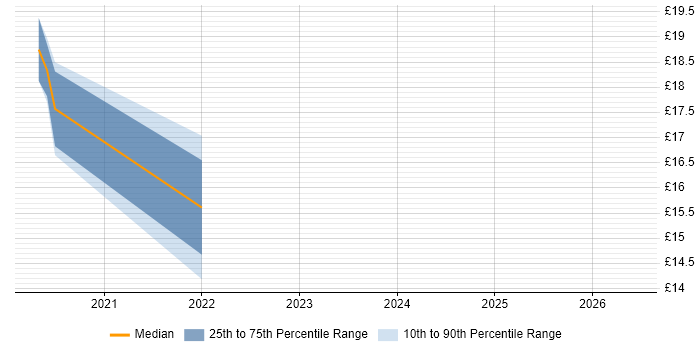 Contractor hourly rate distribution trend for jobs in the North West citing Oracle Certification
