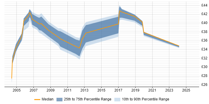 Contractor hourly rate distribution trend for Oracle DBA job vacancies in the North West